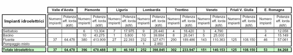 Doc AEEG 20 luglio 2006 Monitoraggio Generazione Distributori Consistenza e classificazione