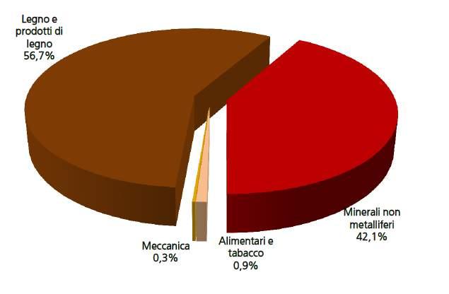 residenziale nel 2014 Consumi diretti