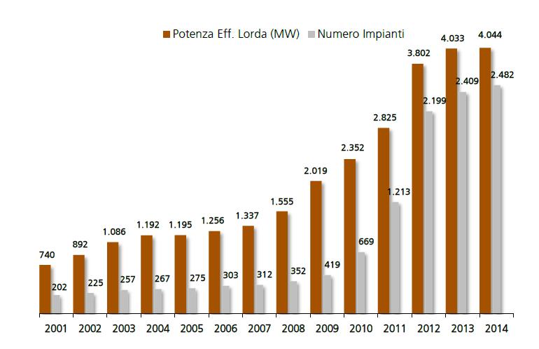 Evoluzione degli impianti a biomasse e a biogas Evoluzione della potenza