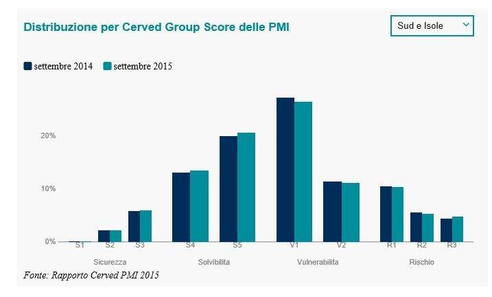 20% Il 20% ca. delle PMI in Sicilia è considerato a rischio.