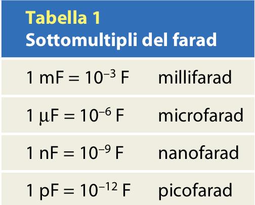 stabilisce fra le stesse (valore assoluto) Nel SI la capacità si misura in