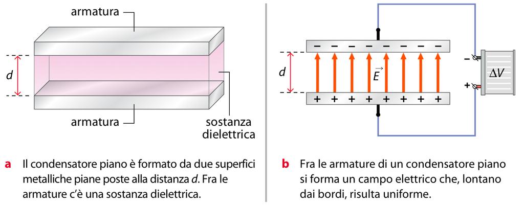 dielettrico di costante relativa ε r La capacità è: Il campo