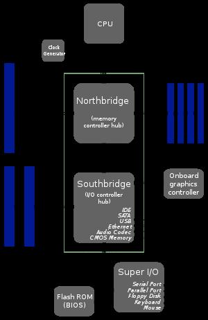 Bus: architettura FSB (Front Side Bus) identifica quella parte di bus di sistema che mette in collegamento la CPU con la memoria e qualunque altra periferica installata