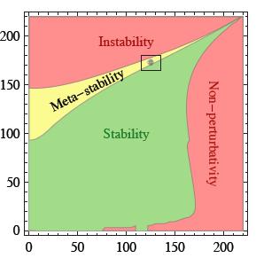 Absolute stability at M Pl (λ(m Pl ) 0) not quite achieved