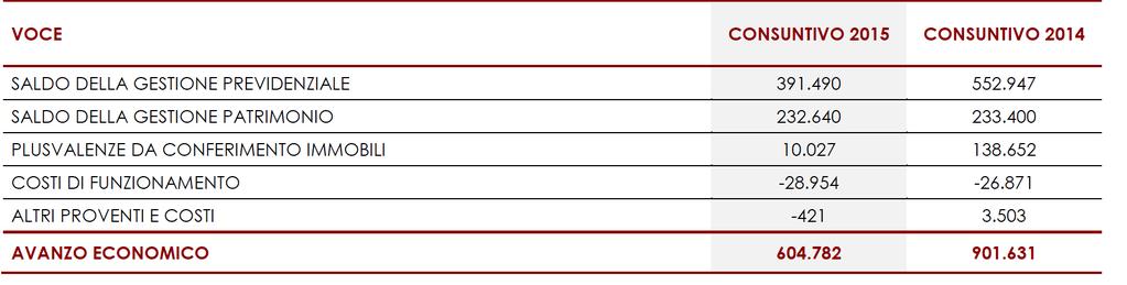 BILANCIO: NOTA INTEGRATIVA Analizziamo l andamento delle prime due voci della tabella: Il Saldo della Gestione Patrimonio, dato dalla somma dei proventi e degli oneri finanziari e dalla somma dei