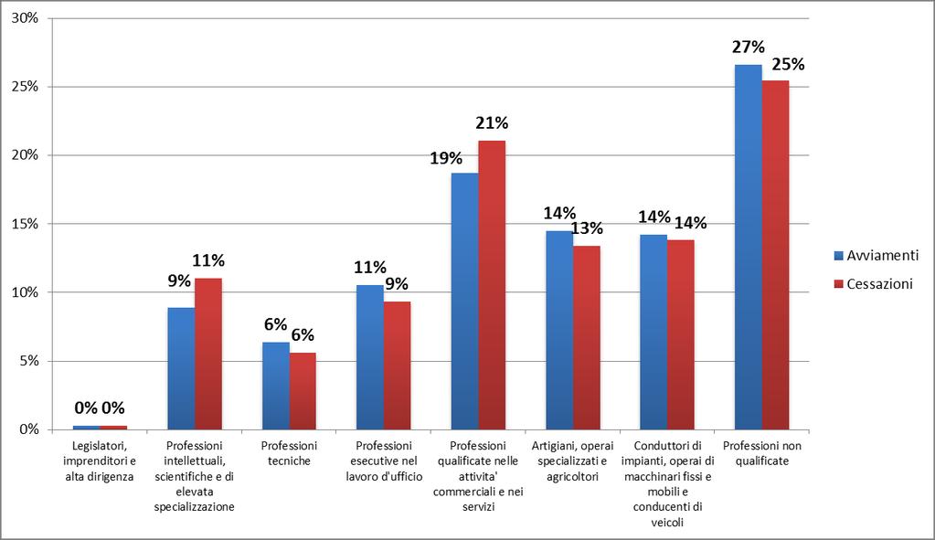 Per le restanti professioni le quote di avviamenti e cessazioni assumono lo stesso valore