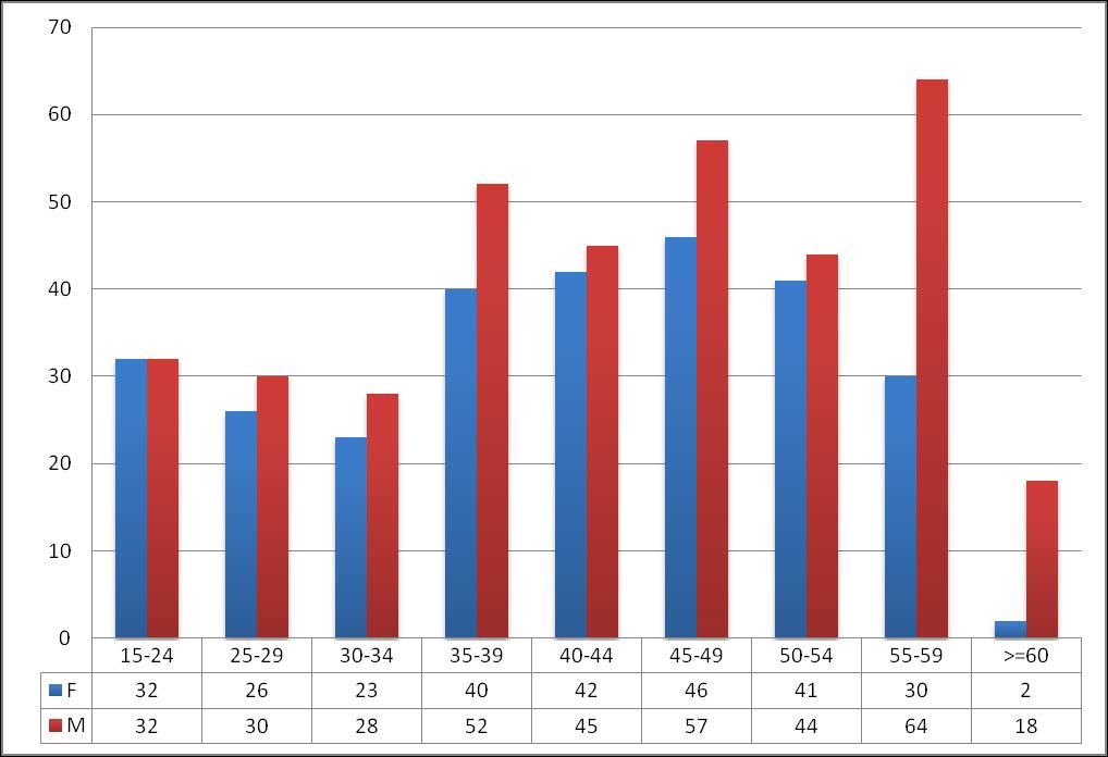 luglio in poi, con un numero di iscritti doppio rispetto all anno precedente (tranne che nel mese di agosto).