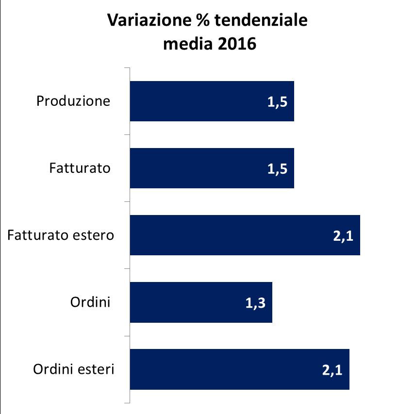 2015), la produzione industriale si è rafforzata nel secondo trimestre (+2,1%), tenendo il ritmo anche nel terzo (+1,8%) e quarto trimestre (+1,7%).