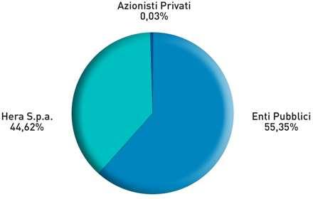 1.3.3.4.1 - Denominazione S.p.A MARCHE MULTISERVIZI S.p.A. (dal 1^ gennaio 2008 la società Megas S.p.A. è stata incorporata in ASPET Multiservizi S.p.A.; la società risultante dalla fusione ha assunto la nuova denominazione di Marcheultiservizi S.