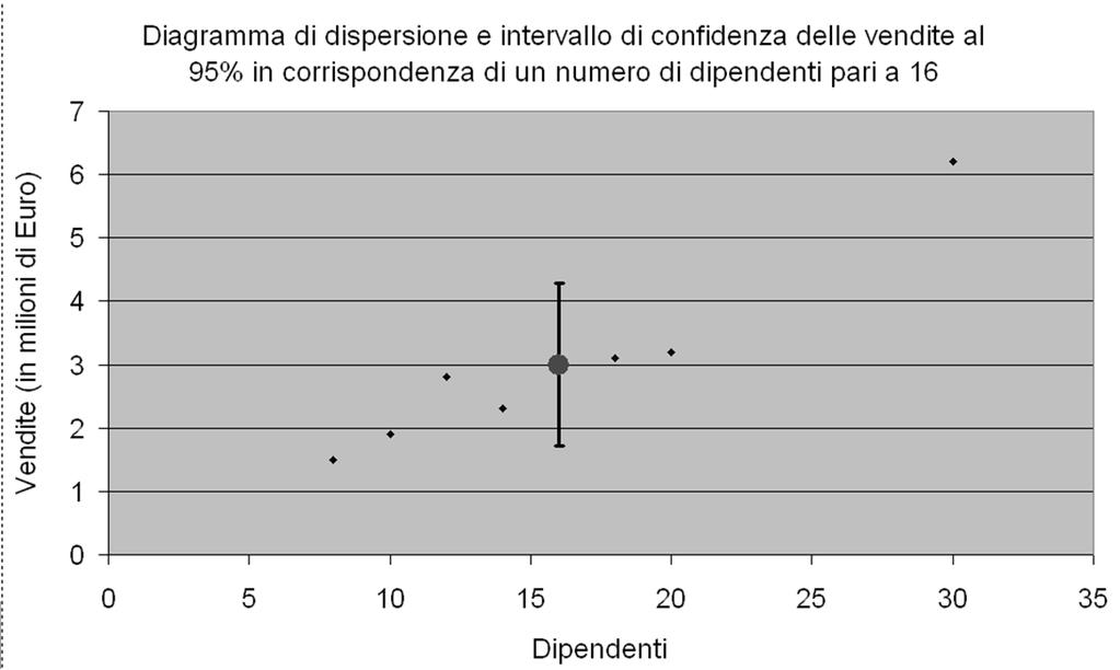 Intervallo di confidenza delle previsioni con il