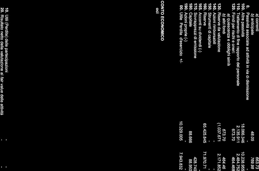 687 90. Risultat nett dell attività di cpertura 379 370 100. Utili (perdite) da cessine riacquist di: 5.556.583 6.007.281 a) crediti - - b) attività finanziarie dispnibili per la vendita 5.545.687 5.