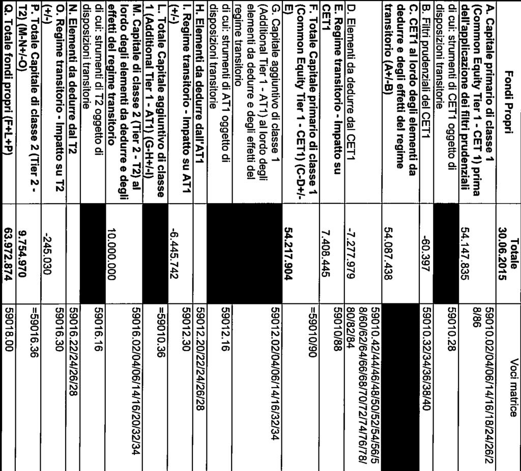 Quindi la cmpsizine dei fndi prpri alla data del 30giugn2015 risulta la seguente: :.. Ttale Fndi Prpri 30.06.2015 Vci matrice A. Capitale primari di classe I 5901 0.