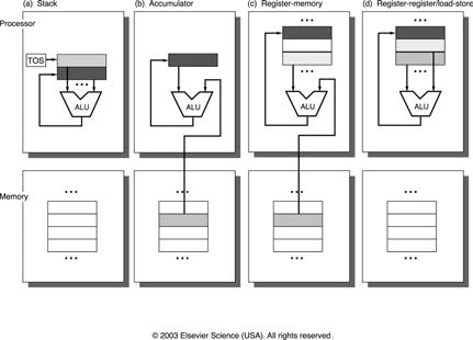 I quattro principi guida per i progettisti del set di istruzioni MIPS Semplicità e regolarità sono strettamente correlate Stessa dimensione delle istruzioni Operazioni aritmetiche solo su tre