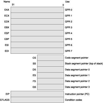 Registri di IA-32 EAX, EBX, ECX, EDX: registri GPR a 32, 16 o 8 bit: EAX: accumulatore EBX: puntatore a memoria (base) ECX: contatore cicli EDX: estende EAX a 64 bit nelle divisioni e moltiplicazioni