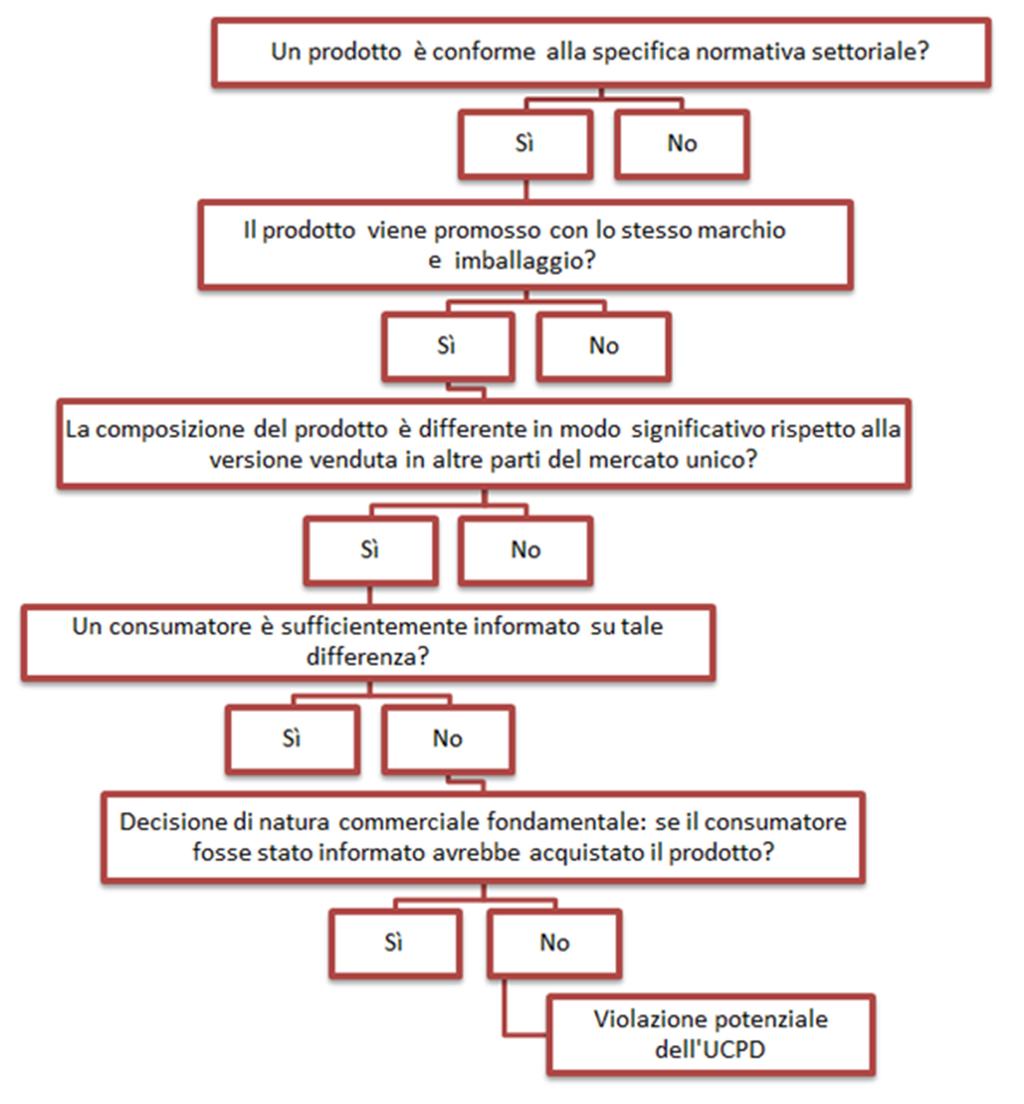 29.9.2017 IT Gazzetta ufficiale dell'unione europea C 327/7 regolamento CTC e chiedere l assistenza delle loro omologhe autorità del paese in cui è stabilito il professionista.