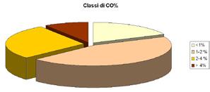 Contenuto di carbonio organico nel suolo e relativo valore dell indice di desertificazione L elaborazione dell Indice di Qualità del suolo Attraverso le elaborazioni riguardanti i