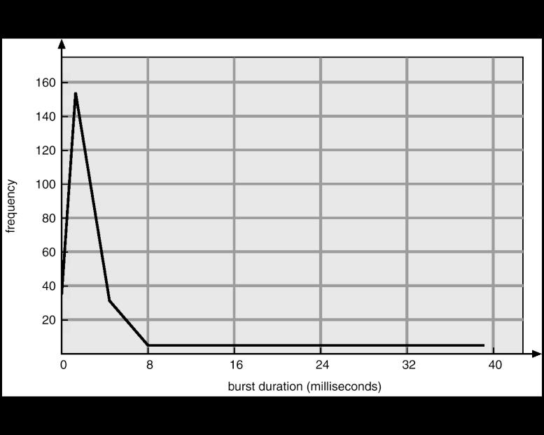 Diagramma delle durate delle sequenze di operazioni della CPU Tipi di processi P1 Lungo burst di CPU Corto burst di CPU Attesa completamento i/o P2 tempo Curva di frequenza -- durata della sequenza 7