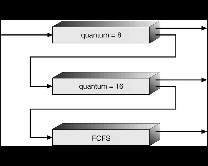 Scheduling con Code multiple Scheduling con Code multiple Esempio di algoritmo di scheduling a code multiple con 4 classi di priorità 49 Scheduling Round Robin all interno della classe con priorità