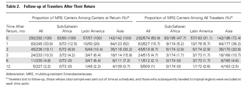 Viaggiatori di ritorno da zone tropicali e subtropicali Studio di Ruppè et al CID