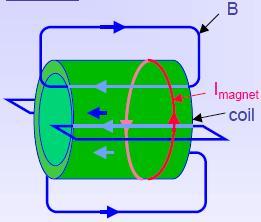 Solenoide per rivelatore a 4π - Campo molto intenso all interno - Campo debole all esterno, che ritorna attraverso il ferro - Superconduttore per ottenere campi elevati (> 1