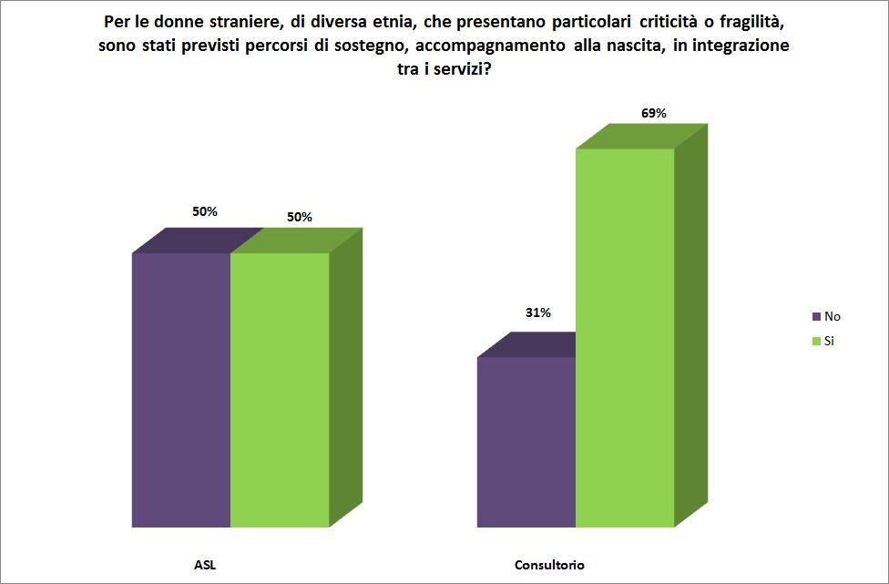 Fig. 6 - Cittadinanzattiva È stato poi chiesto se per le donne straniere di diversa etnia che presentano particolari fragilità e/o criticità siano stati previsti dei percorsi di sostegno,