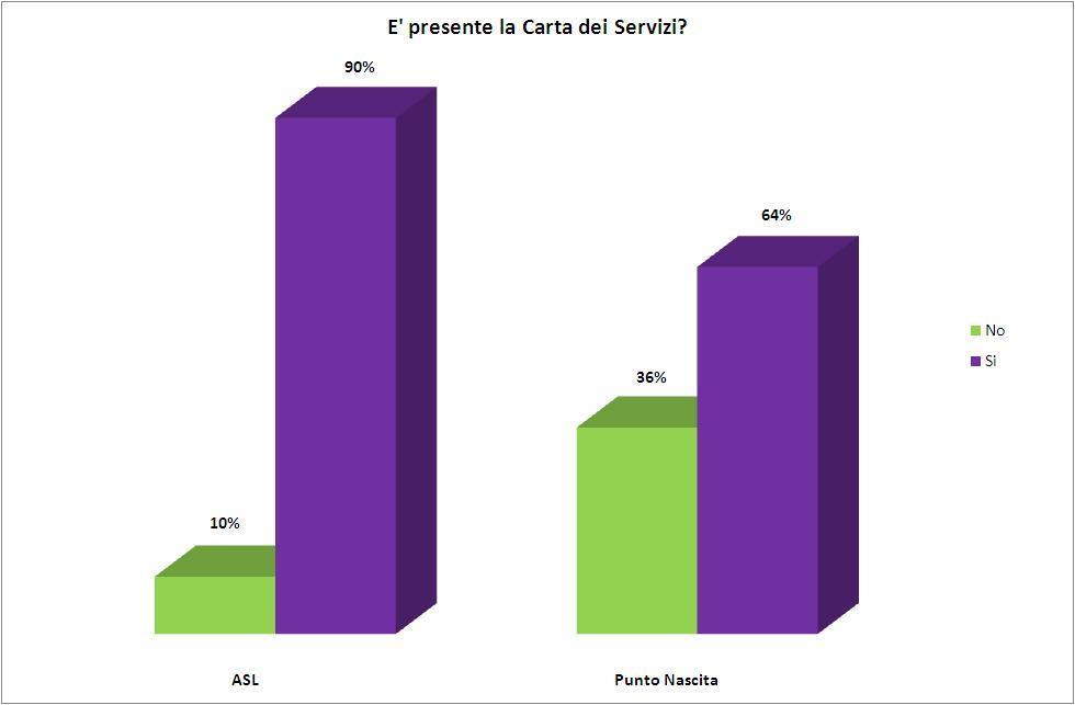 dei Punti Nascita risultano dotati di una Carta dei Servizi. Fig.