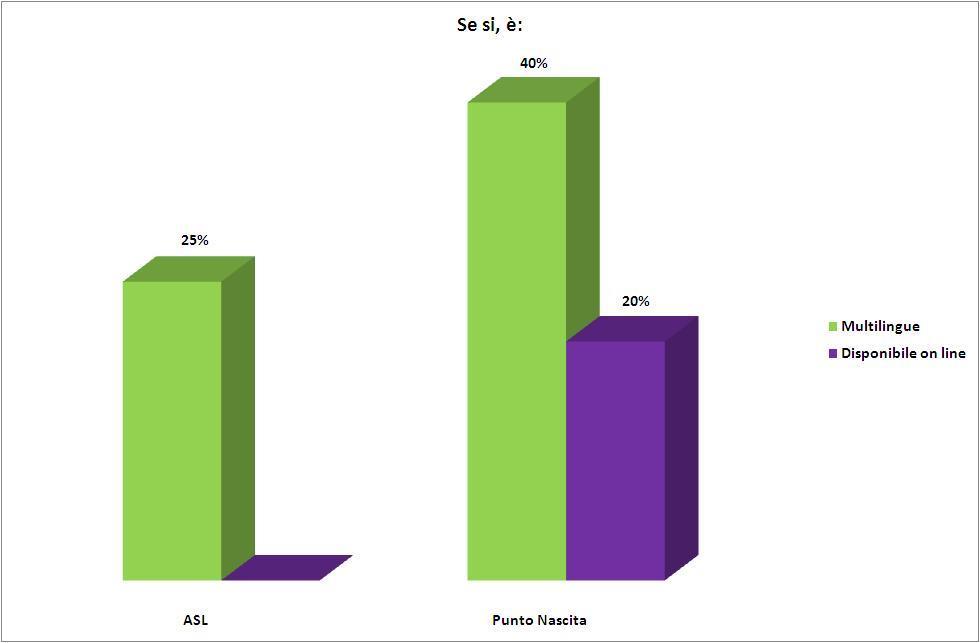 maggior parte dei casi multilingue (40%), è disponibile anche online (20%). Fig.