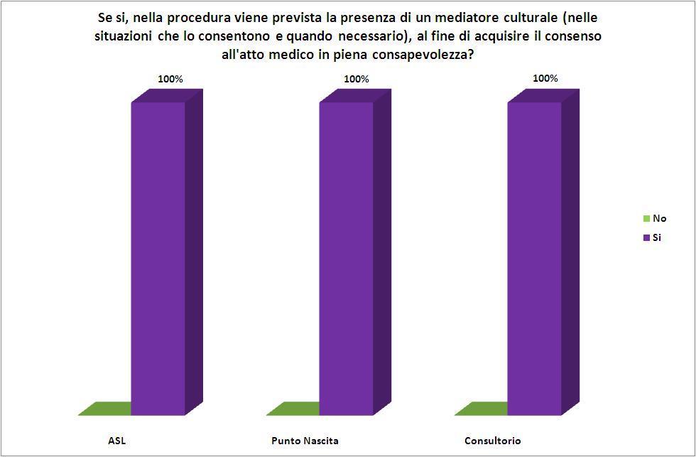 consapevolezza: questo accade in tutte le strutture monitorate (Figura 20). Fig.