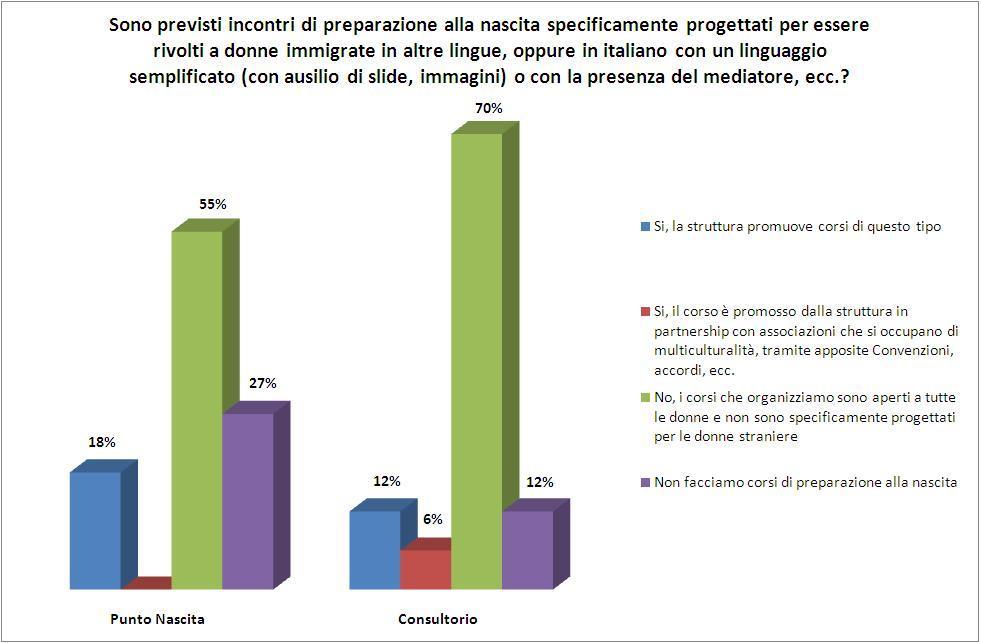 Accesso diretto, consulenza contraccettiva. Screening citologico, con finanziamento regionale, in rete con le strutture sanitarie.