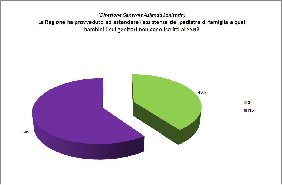 Fig. 39 - Cittadinanzattiva In riferimento all assistenza medica di base, nel 60% dei casi la Regione non ha provveduto ad estendere l assistenza del pediatra di famiglia ai figli di genitori non