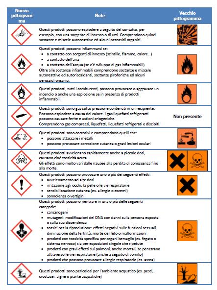 ETICHETTATURA DEI PRODOTTI CHIMICI Simboli o Pittogrammi: I simboli ed i pittogrammi hanno lo scopo di fornire un orientamento sintetico e immediato sulla natura del rischio chimico.