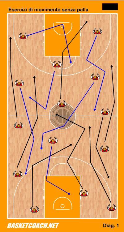 ESERCIZI SUI MOVIMENTI SENZA PALLA Vediamo ora alcuni esercizi che si possono eseguire per migliorare la tecnica dei movimenti senza la palla Esercizio 1 Come si può vedere nel diagramma numero 1 a