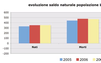 Le tabelle che seguono mostrano il tasso di natalità e mortalità: come si vede, rispetto ai macroterritori (provincia, regione, nazione) a Lodi nascono meno bambini e si ha una mortalità più elevata.