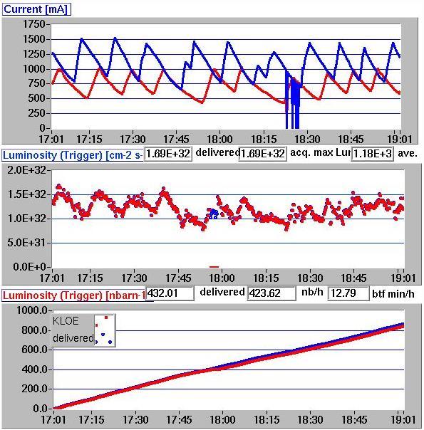 Malgrado nel 2014 il tempo di run di DAFNE sia stato fortemente limitato da problemi esterni e indipendenti dai LNF, i test effettuati a fine luglio sono incoraggianti: 29 July - Hourly integrated