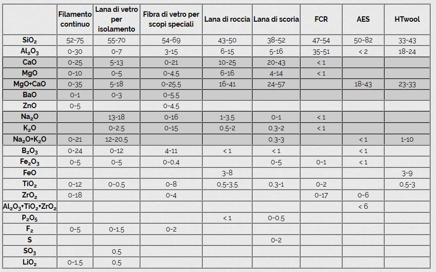 Composizione chimica dei diversi tipi di FAV espressa in percentuale di peso (IARC 2002) Le FAV presentano una struttura amorfa (o vetrosa) a differenza delle fibre minerali naturali che presentano