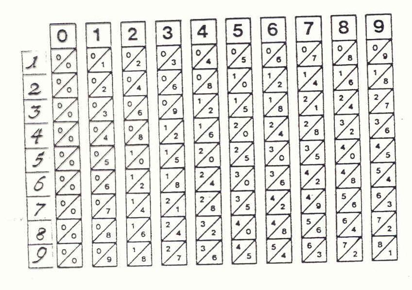 Bastoncini di Nepero John Napier (Edinburgo, 1550-1617) Accostando i bastoncini corrispondenti a diverse cifre fino a comporre un certo numero (per esempio il 2, il 4 e il 6 a