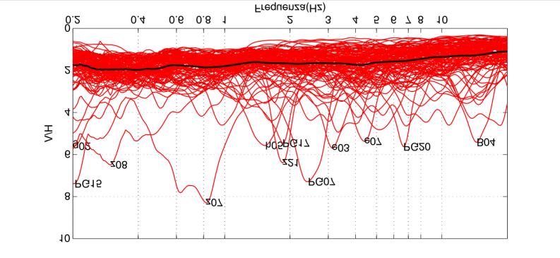 152 E. Priolo et al. Figura 2.3.8 - Sintesi di tutti i rapporti spettrali H/V, con evidenziati i siti corrispondenti ai picchi H/V più elevati. In nero la media degli H/V.