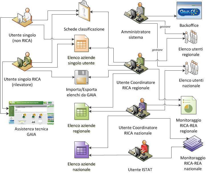 Tutte le informazioni gestite da Class.CE vengono memorizzate in un database DBMS installato sul server della rete RICA, accessibile solo all amministratore del sistema.