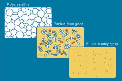 Ceramiche Vetrose Rinforzate Particelle di riempitivo sono aggiunte alla base vetrosa per migliorarne le proprietà meccaniche e per controllarne gli effetti