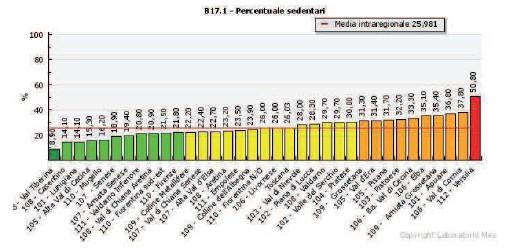 L indicatore B23 Attività Fisica Adattata, del report di valutazione (MES) esprime il numero di corsi AFA a bassa disabilità su popolazione residente =>65 anni e il n.