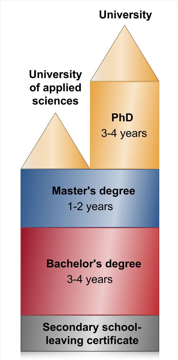 Il sistema universitario tedesco Corsi di laurea 3 + 2 Il titolo di Dr. (Doktor) in Germania corrisponde al Dottore di ricerca in Italia.