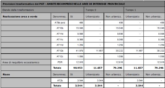 Si precisa che la maggior parte del consumo di suolo ricade all interno degli AT 16-17-18 dove è previsto l