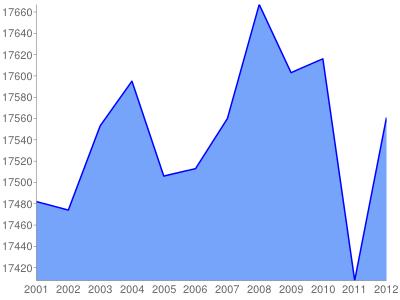 Popolazione Monselice 2001-2012 Anno Residenti Variazione Famiglie 2001 17.482 Componenti per Famiglia %Maschi 2002 17.474 0,0% 47,7% 2003 17.553 0,5% 6.541 2,68 47,8% 2004 17.595 0,2% 6.