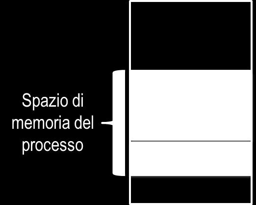 porzioni di memoria a lui allocate Puntatore: variabile che denota un indirizzo di memoria nello spazio di