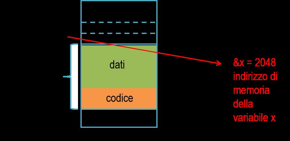 Il C e la memoria Introduzione Cenni Storici Caratteristiche del C Le istruzioni ed i dati di un programma in esecuzione (processo) risiedono nella memoria del calcolatore Il C permette ad un