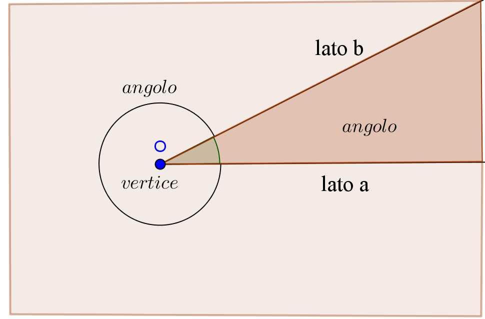 Angolo piatto: quando i suoi lati sono semirette opposte (coincide con un semipiano).