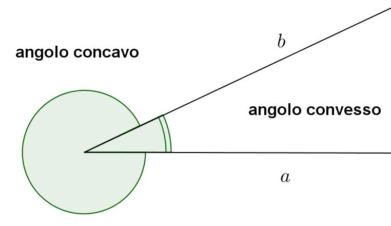 figura convessa figura concava Per esempio quando a e b sono due semirette non appartenenti alla stessa retta e non