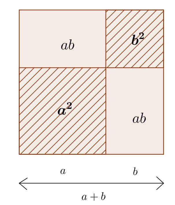 - I polinomi - Quadrato di un binomio Consideriamo per esempio: ( a + b) ( a + b)( a + b) a + ab + b ( a) + ( a) b + ( b) a + ab + ab + b In generale si ha: ( A + B) ( A + B)( A + B) A + AB + B A +