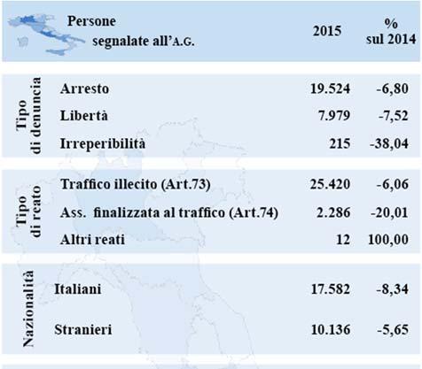 Parte I Offerta Deputati di sostanze Capitolo 2 Dimensione della criminalità 97 97 Capitolo 2 Dimensione della criminalità Ministero Interno Direzione Centrale Servizi Antidroga (DCSA) - IFC Istituto