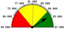 La colorazione indica i valori positivi (verde), negativi (rosso), normali (giallo) assumibili dall'indicatore, determinati sulla base dello scostamento dalla media nello stesso periodo, considerando